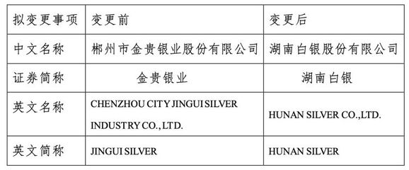 湖南國資入主!&ldquo;白銀第一股&rdquo;金貴銀業(yè)證券簡稱擬變更為&ldquo;湖南白銀&rdquo;